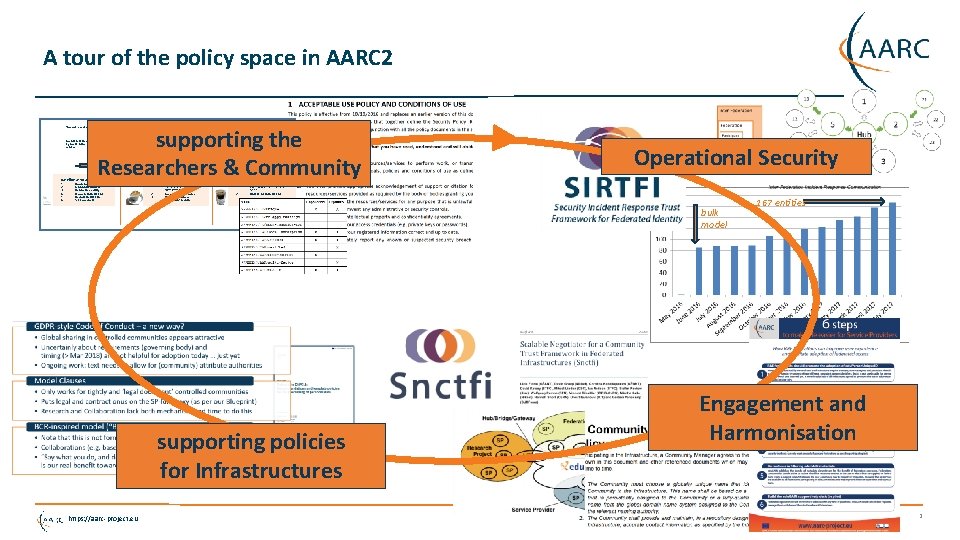 A tour of the policy space in AARC 2 ‘low-risk’ use cases supporting the