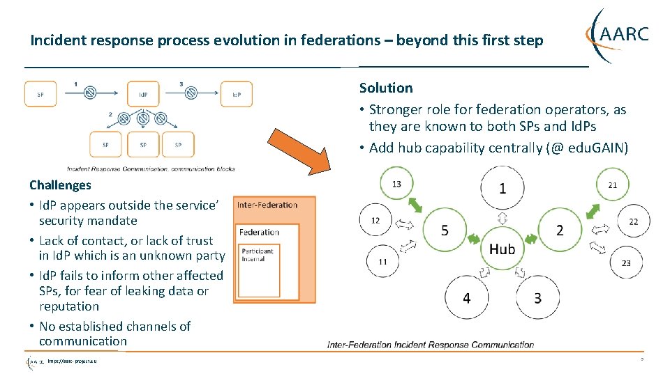 Incident response process evolution in federations – beyond this first step Solution • Stronger