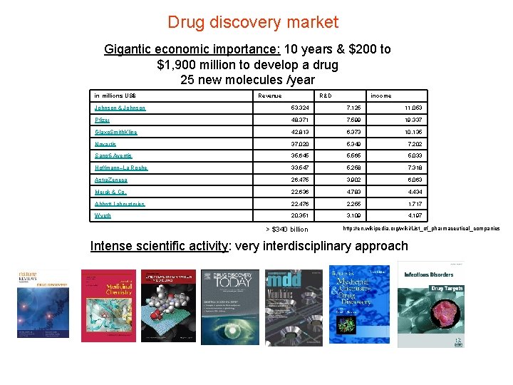 Drug discovery market Gigantic economic importance: 10 years & $200 to $1, 900 million