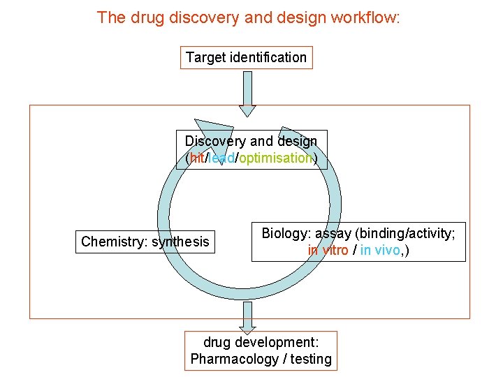 The drug discovery and design workflow: Target identification Discovery and design (hit/lead/optimisation) Chemistry: synthesis