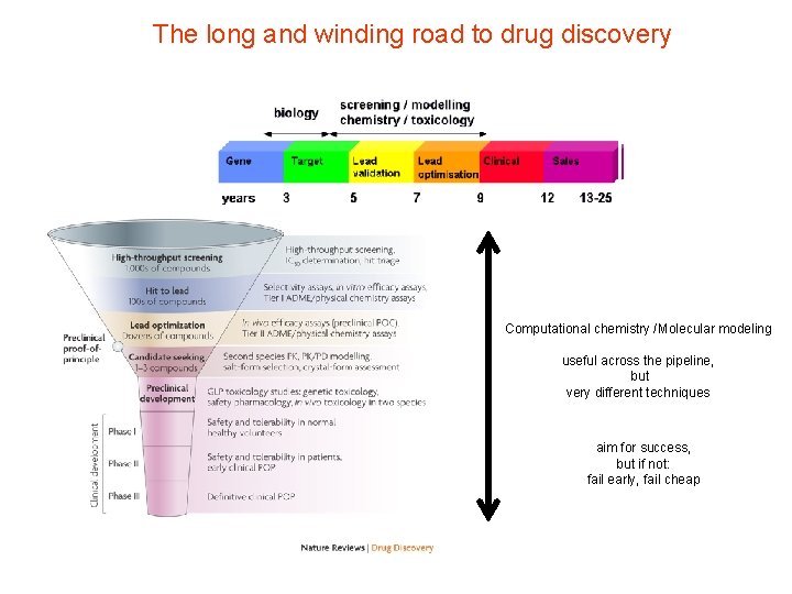 The long and winding road to drug discovery Computational chemistry /Molecular modeling useful across