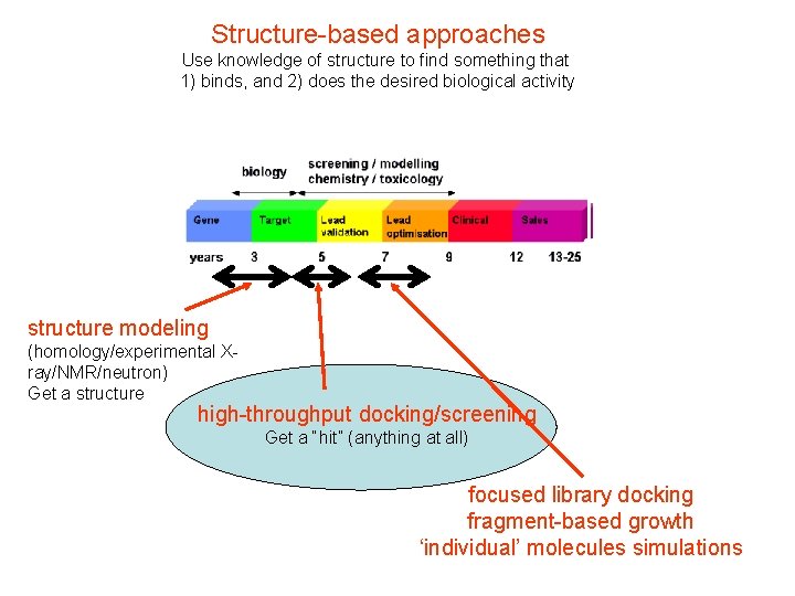 Structure-based approaches Use knowledge of structure to find something that 1) binds, and 2)