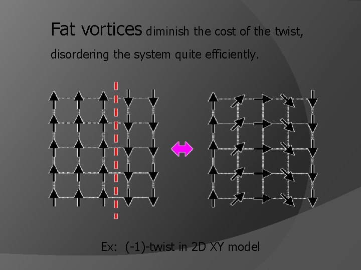 Fat vortices diminish the cost of the twist, disordering the system quite efficiently. Ex: