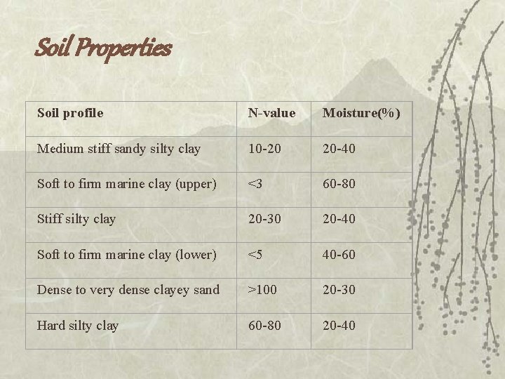 Soil Properties Soil profile N-value Moisture(%) Medium stiff sandy silty clay 10 -20 20