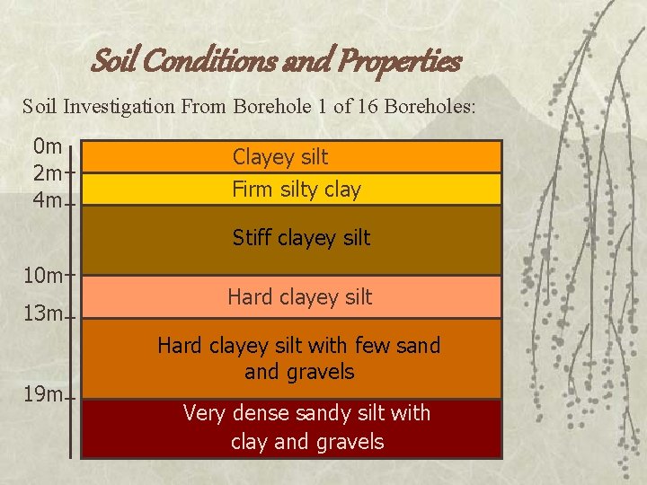 Soil Conditions and Properties Soil Investigation From Borehole 1 of 16 Boreholes: 0 m
