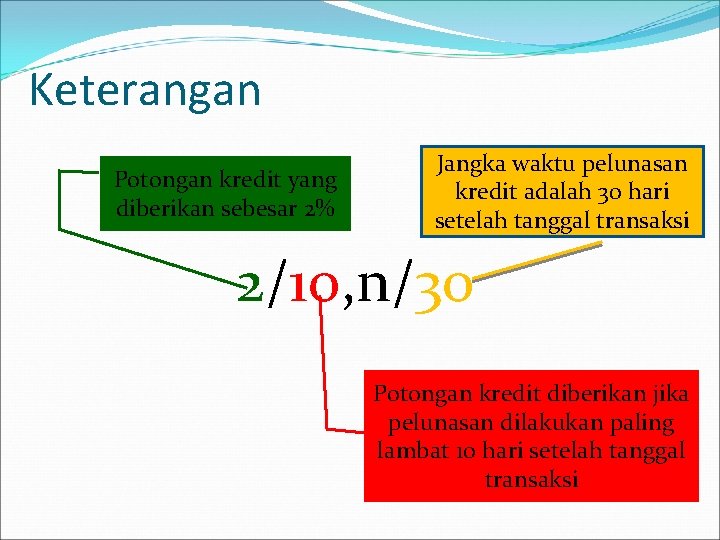 Keterangan Potongan kredit yang diberikan sebesar 2% Jangka waktu pelunasan kredit adalah 30 hari