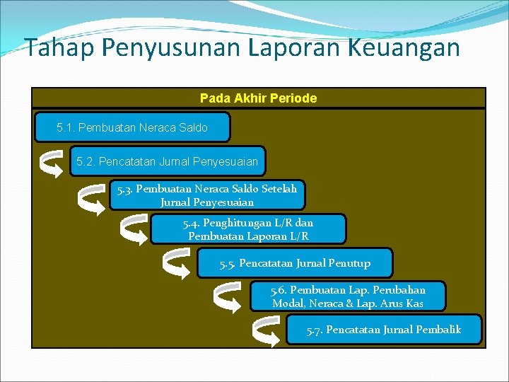 Tahap Penyusunan Laporan Keuangan Pada Akhir Periode 5. 1. Pembuatan Neraca Saldo 5. 2.