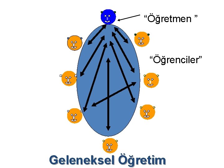 “Öğretmen ” “Öğrenciler” Geleneksel Öğretim 