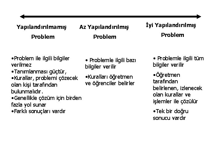 Yapılandırılmamış Az Yapılandırılmış Problem • Problem ile ilgili bilgiler verilmez • Tanımlanması güçtür, •