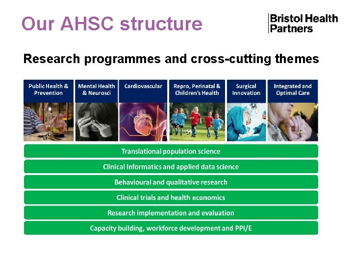 Our AHSC structure Research programmes and cross-cutting themes 