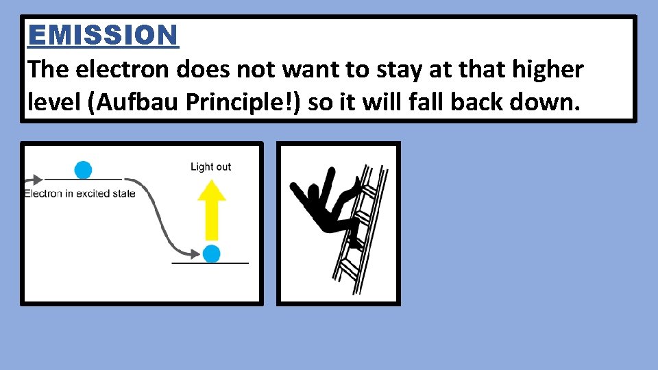 EMISSION The electron does not want to stay at that higher level (Aufbau Principle!)