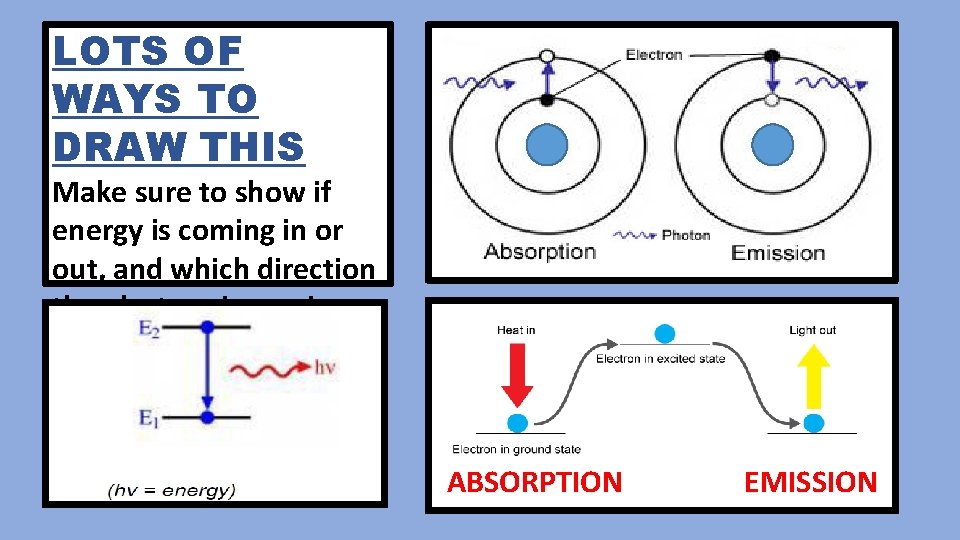 LOTS OF WAYS TO DRAW THIS Make sure to show if energy is coming