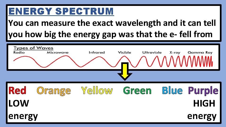 ENERGY SPECTRUM You can measure the exact wavelength and it can tell you how