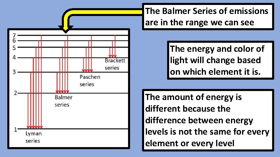 The Balmer Series of emissions are in the range we can see The energy