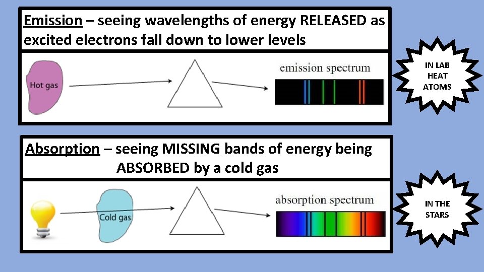 Emission – seeing wavelengths of energy RELEASED as excited electrons fall down to lower