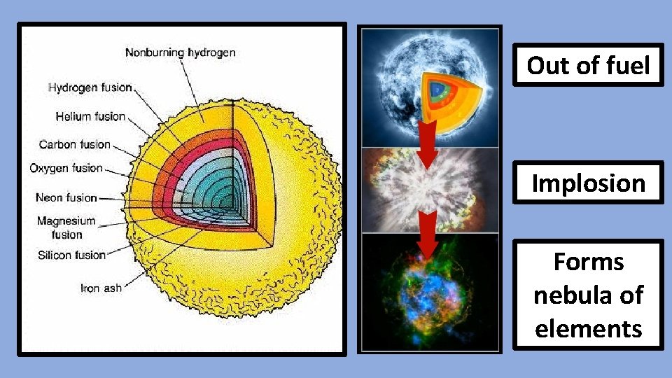 Out of fuel Implosion Forms nebula of elements 