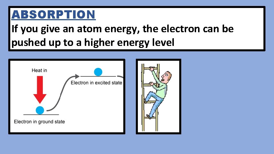 ABSORPTION If you give an atom energy, the electron can be pushed up to