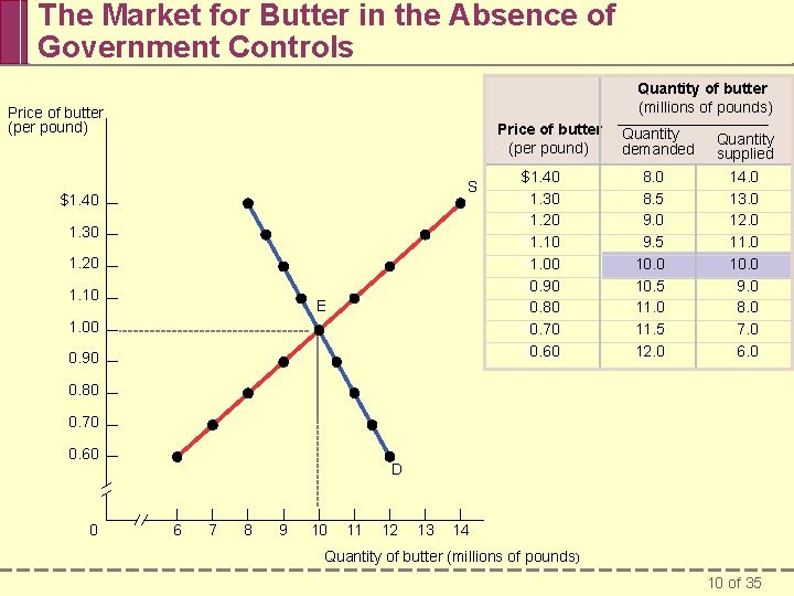 The Market for Butter in the Absence of Government Controls Quantity of butter (millions