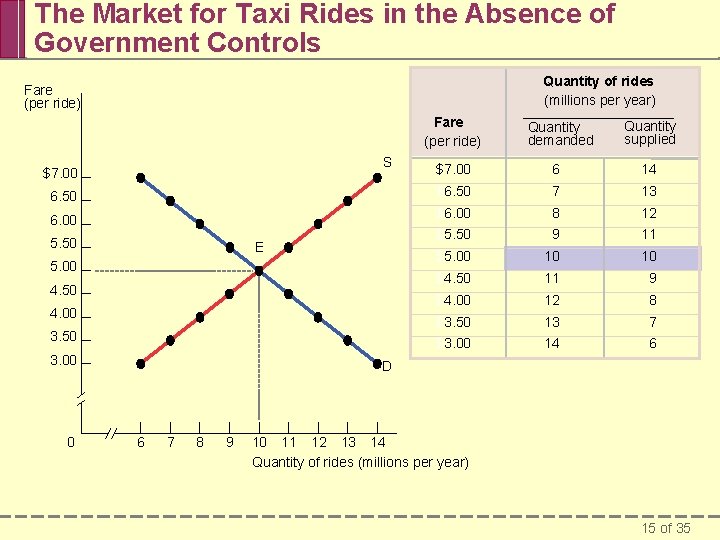 The Market for Taxi Rides in the Absence of Government Controls Quantity of rides