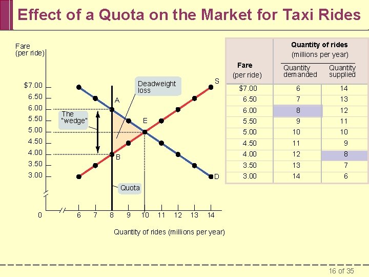 Effect of a Quota on the Market for Taxi Rides Quantity of rides (millions