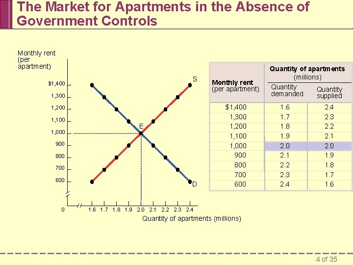 The Market for Apartments in the Absence of Government Controls Monthly rent (per apartment)