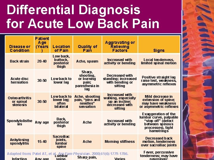 Differential Diagnosis for Acute Low Back Pain Disease or Condition Back strain Acute disc