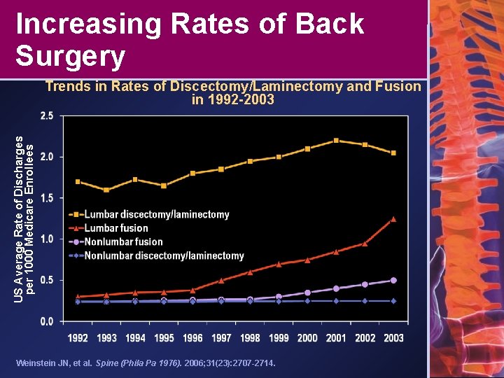 Increasing Rates of Back Surgery US Average Rate of Discharges per 1000 Medicare Enrollees