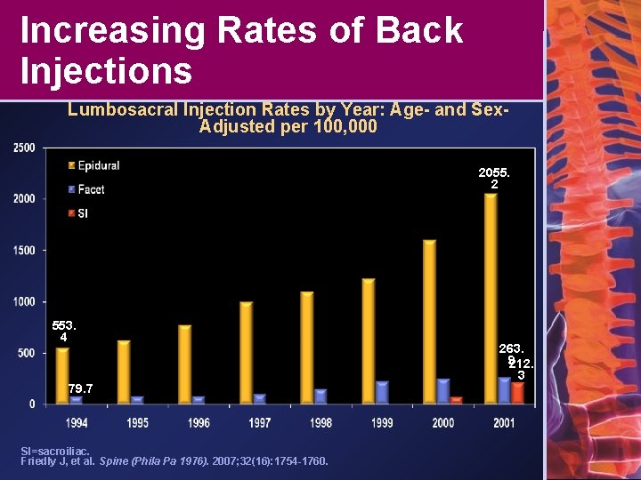 Increasing Rates of Back Injections Lumbosacral Injection Rates by Year: Age- and Sex. Adjusted