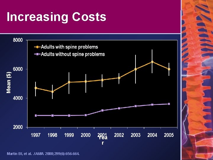 Mean ($) Increasing Costs Yea r Martin BI, et al. JAMA. 2008; 299(6): 656