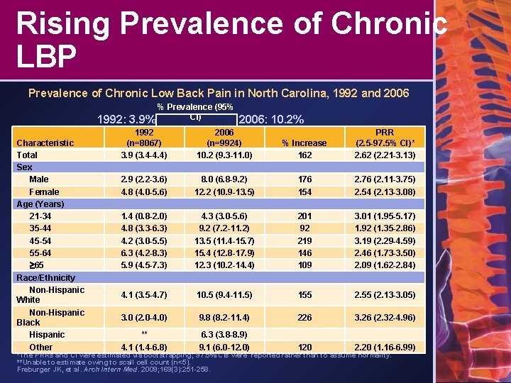 Rising Prevalence of Chronic LBP Prevalence of Chronic Low Back Pain in North Carolina,