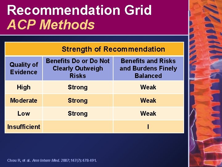 Recommendation Grid ACP Methods Strength of Recommendation Quality of Evidence Benefits Do or Do