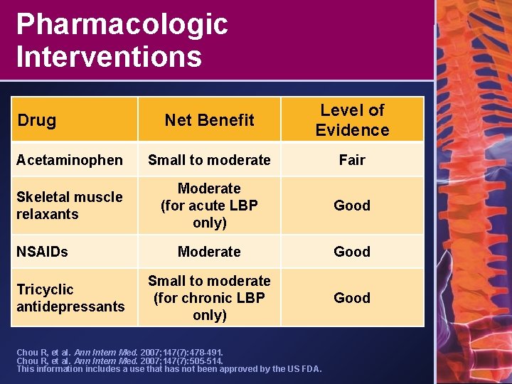 Pharmacologic Interventions Net Benefit Level of Evidence Acetaminophen Small to moderate Fair Skeletal muscle