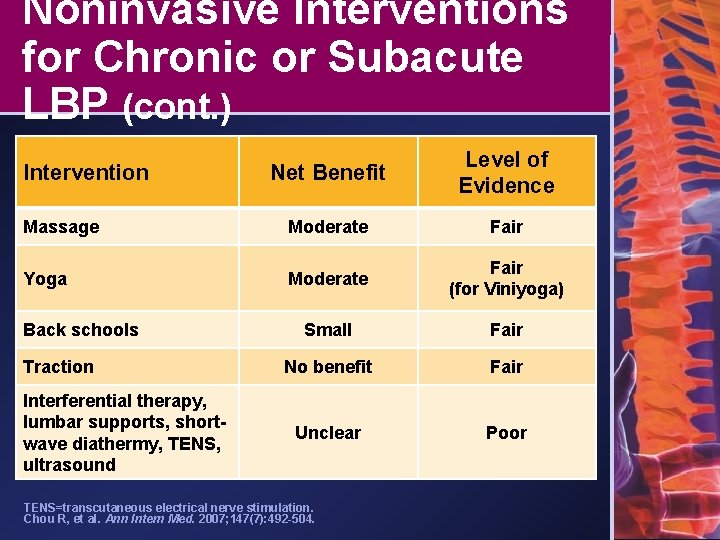 Noninvasive Interventions for Chronic or Subacute LBP (cont. ) Net Benefit Level of Evidence