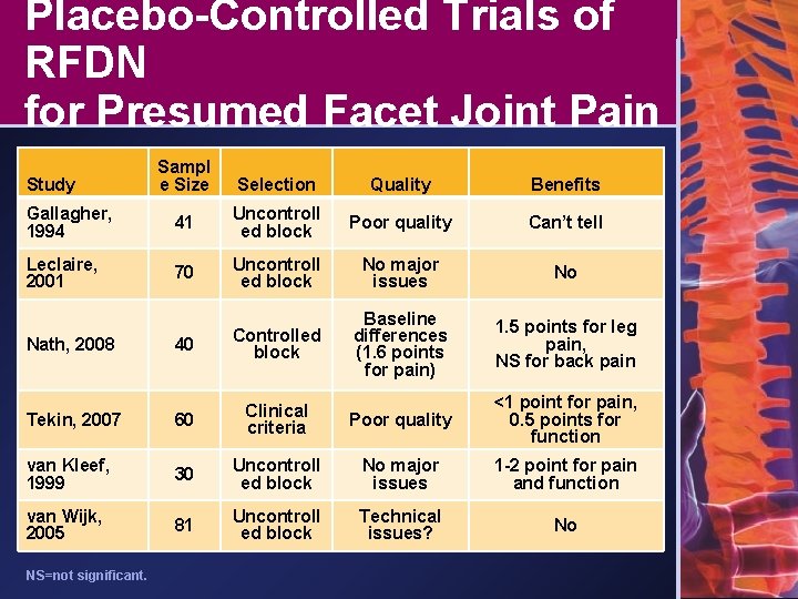 Placebo-Controlled Trials of RFDN for Presumed Facet Joint Pain Sampl e Size Selection Quality
