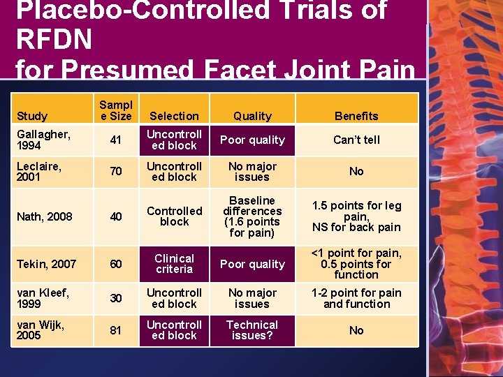 Placebo-Controlled Trials of RFDN for Presumed Facet Joint Pain Sampl e Size Selection Quality