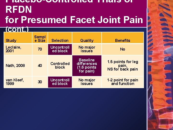 Placebo-Controlled Trials of RFDN for Presumed Facet Joint Pain (cont. ) Study Leclaire, 2001