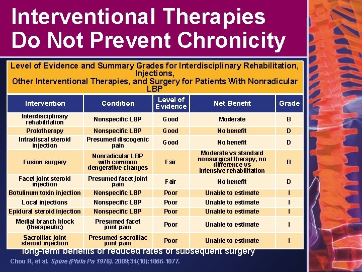 Interventional Therapies Do Not Prevent Chronicity Level of Evidence and Summary Grades for Interdisciplinary