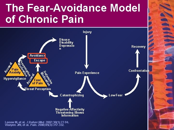 The Fear-Avoidance Model of Chronic Pain Injury Disuse Disability Depressio n Recovery sa ou