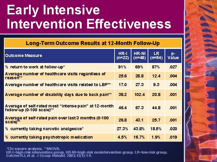 Early Intensive Intervention Effectiveness Long-Term Outcome Results at 12 -Month Follow-Up HR-I (n=22) HR-NI
