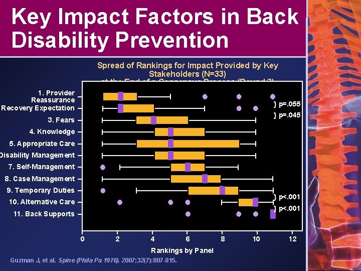 Key Impact Factors in Back Disability Prevention Spread of Rankings for Impact Provided by