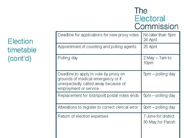Election timetable (cont’d) Deadline for applications for new proxy votes No later than 5
