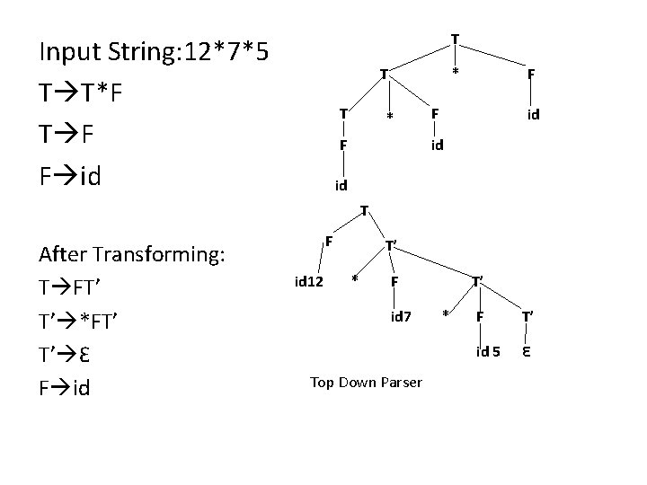 T Input String: 12*7*5 T T*F T F F id T T * *