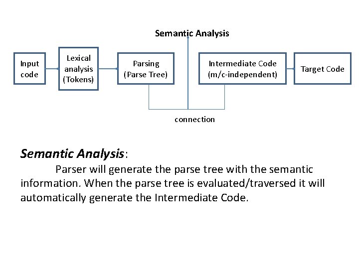 Semantic Analysis Input code Lexical analysis (Tokens) Parsing (Parse Tree) Intermediate Code (m/c-independent) Target