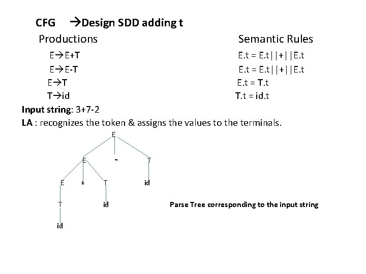 CFG Design SDD adding t Productions Semantic Rules E E+T E. t = E.