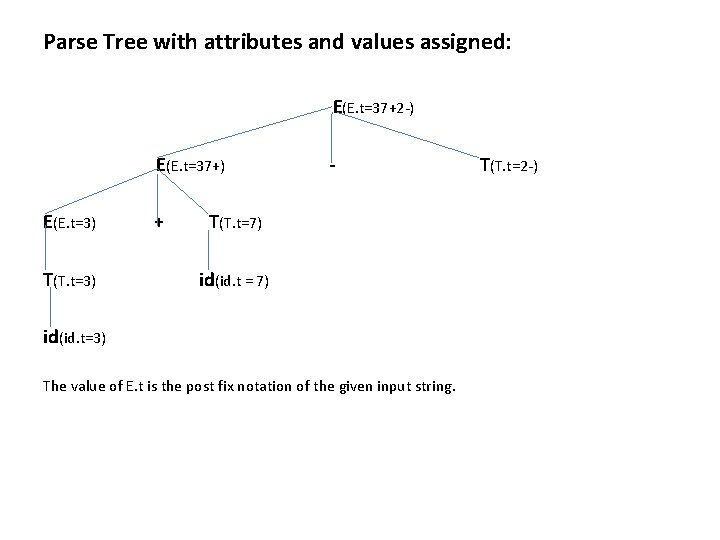 Parse Tree with attributes and values assigned: E(E. t=37+2 -) E(E. t=37+) E(E. t=3)