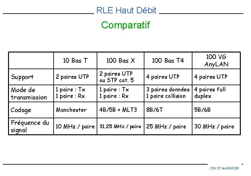 RLE Haut Débit Comparatif 100 Bas T 4 100 VG Any. LAN 10 Bas