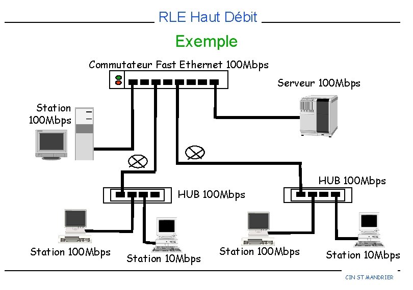 RLE Haut Débit Exemple Commutateur Fast Ethernet 100 Mbps Serveur 100 Mbps Station 100