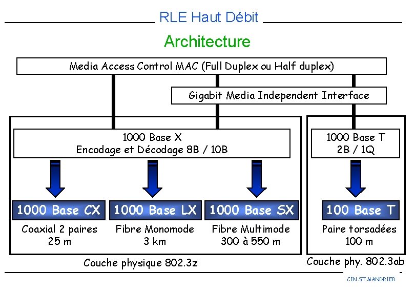 RLE Haut Débit Architecture Media Access Control MAC (Full Duplex ou Half duplex) Gigabit