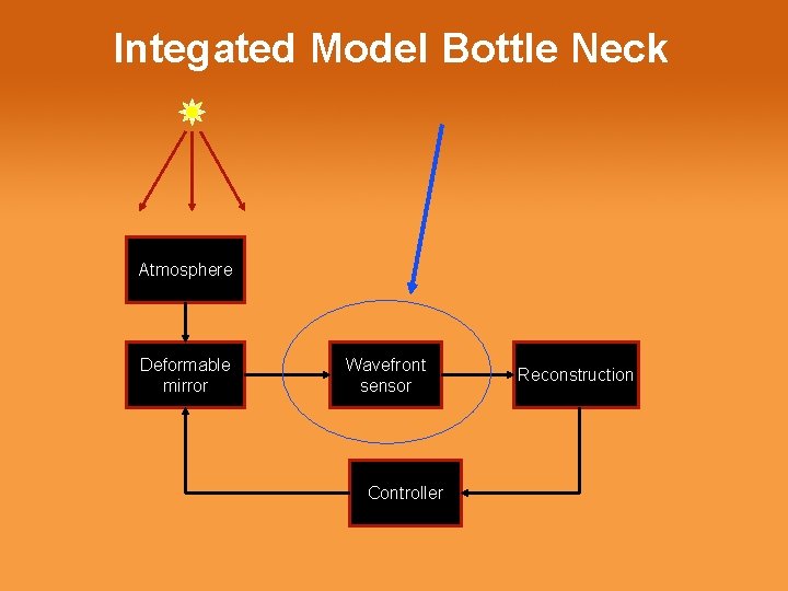 Integated Model Bottle Neck Atmosphere Deformable mirror Wavefront sensor Controller Reconstruction 