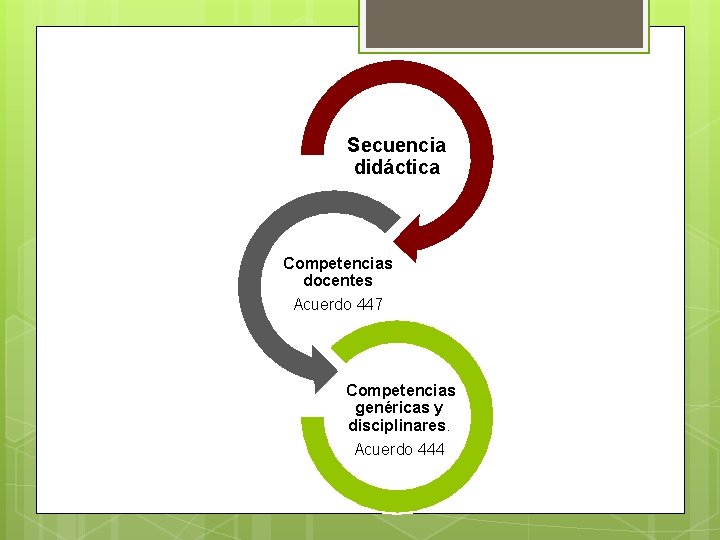 Secuencia didáctica Competencias docentes Acuerdo 447 Competencias genéricas y disciplinares. Acuerdo 444 